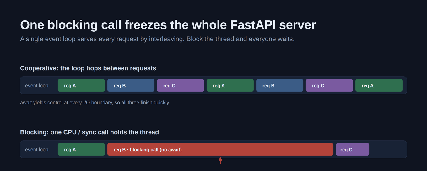 A single event loop serves every request by interleaving them at await points; when one request makes a blocking call with no await, the loop cannot switch and every other request, including live SSE streams, stalls until it returns