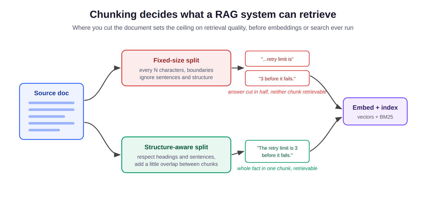 Chunking decides what a RAG system can retrieve: a source document splits one of two ways, fixed-size cuts an answer across a boundary while structure-aware keeps it whole, and both feed the embed and index step