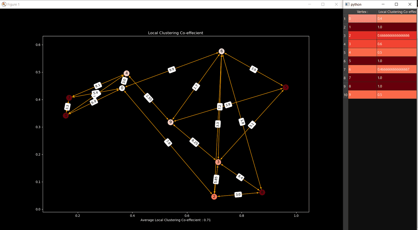 Graph MST Plotting